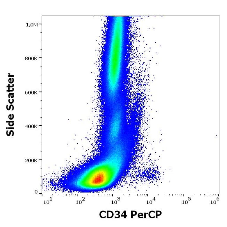 Flow Cytometry - Anti-CD34 Antibody [4H11[APG]] (PerCP) (A320662)