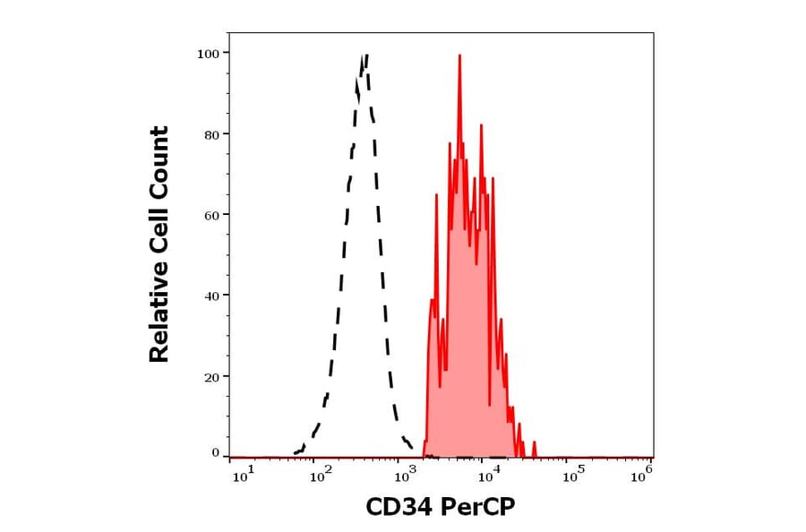 Flow Cytometry - Anti-CD34 Antibody [4H11[APG]] (PerCP) (A320662)