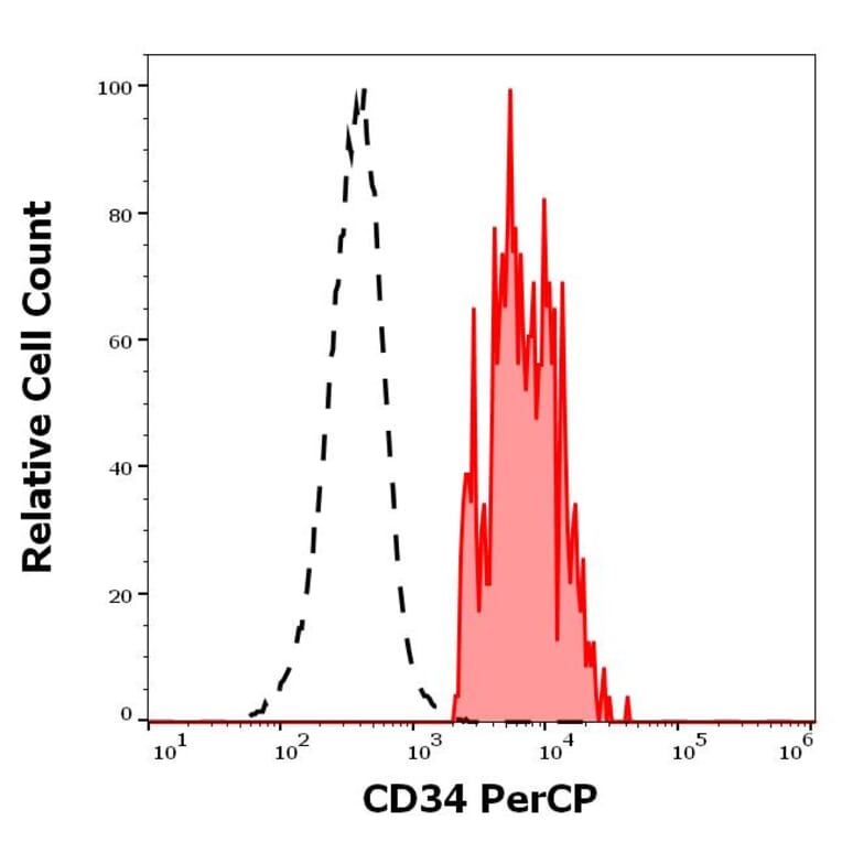 Flow Cytometry - Anti-CD34 Antibody [4H11[APG]] (PerCP) (A320662)