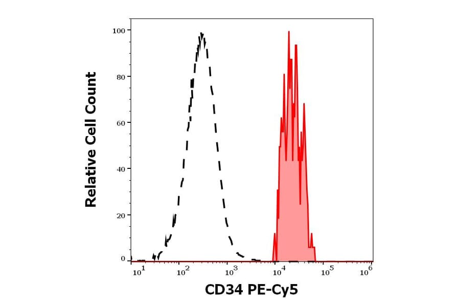 Flow Cytometry - Anti-CD34 Antibody [4H11[APG]] (PE-Cyanine 5) (A320663)