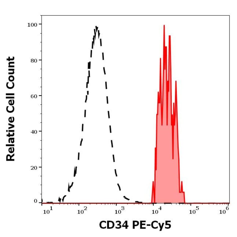 Flow Cytometry - Anti-CD34 Antibody [4H11[APG]] (PE-Cyanine 5) (A320663)