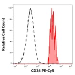 Flow Cytometry - Anti-CD34 Antibody [4H11[APG]] (PE-Cyanine 5) (A320663)