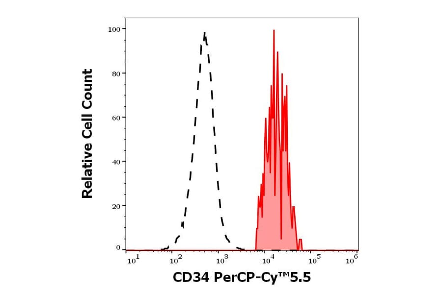 Flow Cytometry - Anti-CD34 Antibody [4H11[APG]] (PerCP-Cyanine 5.5) (A320664)