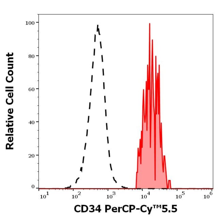 Flow Cytometry - Anti-CD34 Antibody [4H11[APG]] (PerCP-Cyanine 5.5) (A320664)