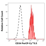 Flow Cytometry - Anti-CD34 Antibody [4H11[APG]] (PerCP-Cyanine 5.5) (A320664)