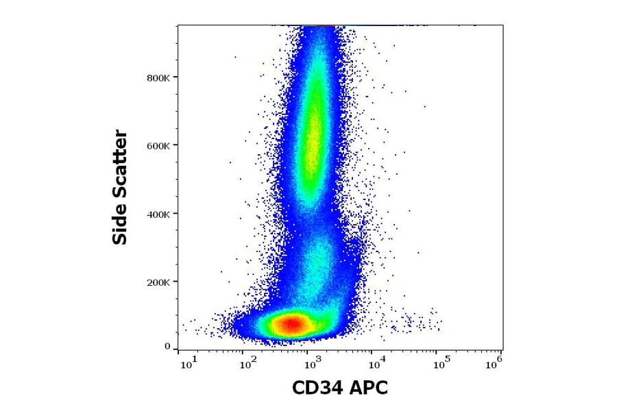 Flow Cytometry - Anti-CD34 Antibody [QBEnd-10] (APC) (A320665)
