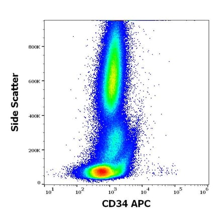 Flow Cytometry - Anti-CD34 Antibody [QBEnd-10] (APC) (A320665)