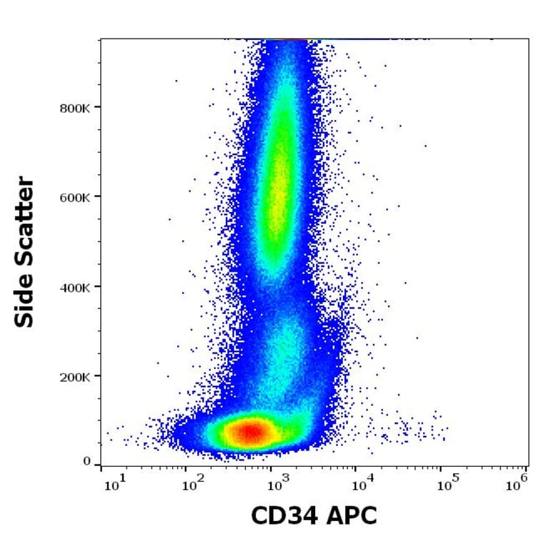 Flow Cytometry - Anti-CD34 Antibody [QBEnd-10] (APC) (A320665)