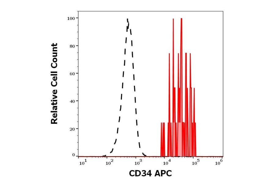 Flow Cytometry - Anti-CD34 Antibody [QBEnd-10] (APC) (A320665)