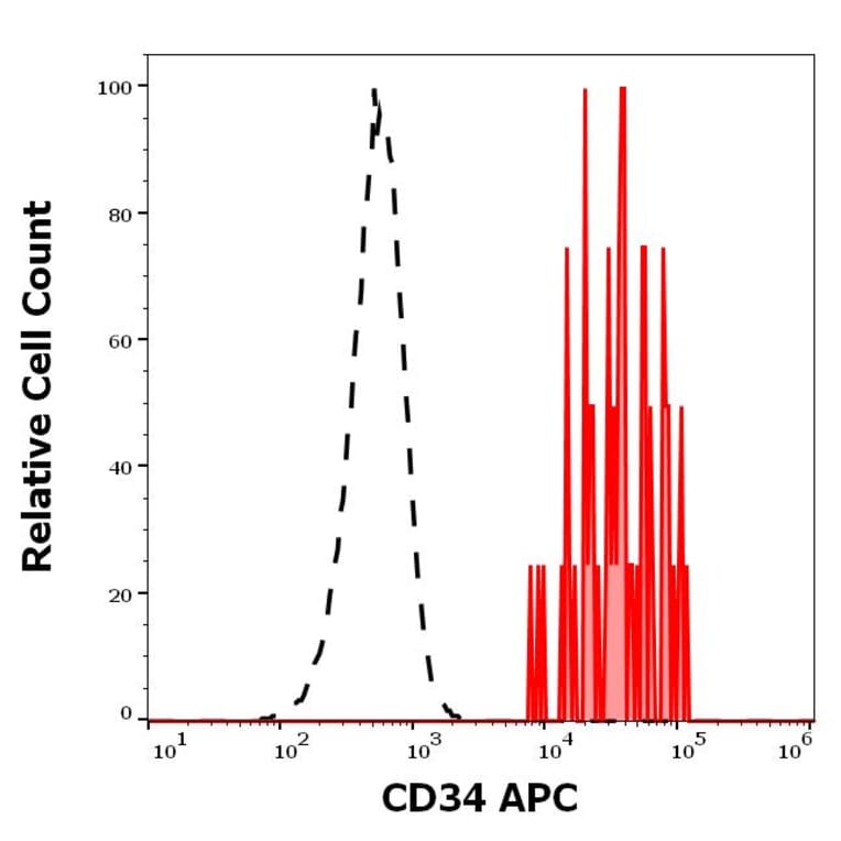 Flow Cytometry - Anti-CD34 Antibody [QBEnd-10] (APC) (A320665)