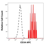 Flow Cytometry - Anti-CD34 Antibody [QBEnd-10] (APC) (A320665)