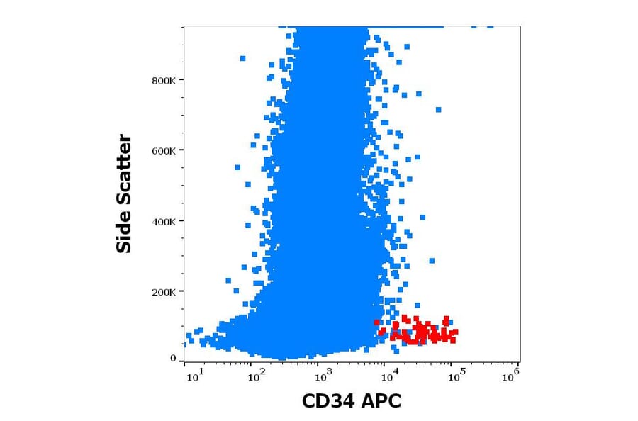 Flow Cytometry - Anti-CD34 Antibody [QBEnd-10] (APC) (A320665)