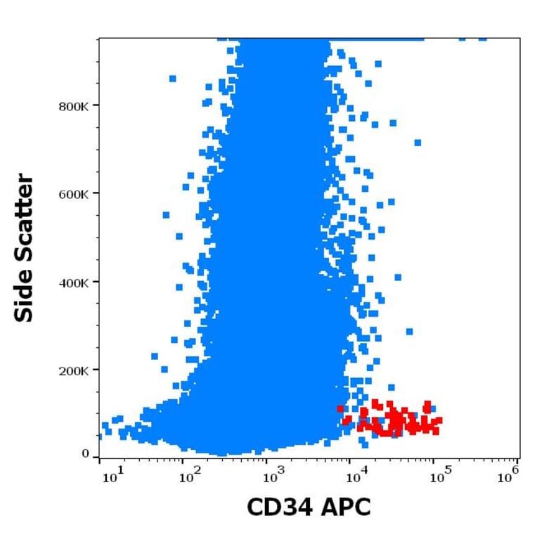 Flow Cytometry - Anti-CD34 Antibody [QBEnd-10] (APC) (A320665)