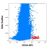 Flow Cytometry - Anti-CD34 Antibody [QBEnd-10] (APC) (A320665)