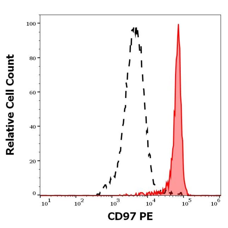 Flow Cytometry - Anti-CD97 Antibody [MEM-180] (PE) (A320666)