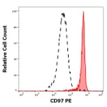 Flow Cytometry - Anti-CD97 Antibody [MEM-180] (PE) (A320666)