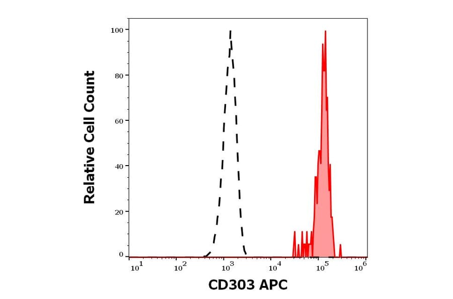 Flow Cytometry - Anti-CLEC4C Antibody [15E3] (APC) (A320667)