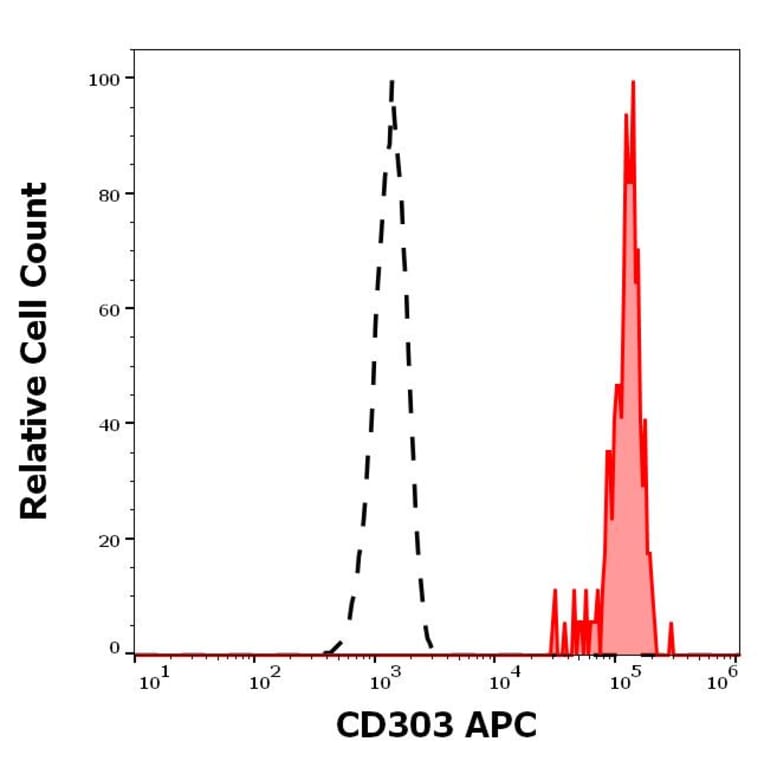 Flow Cytometry - Anti-CLEC4C Antibody [15E3] (APC) (A320667)