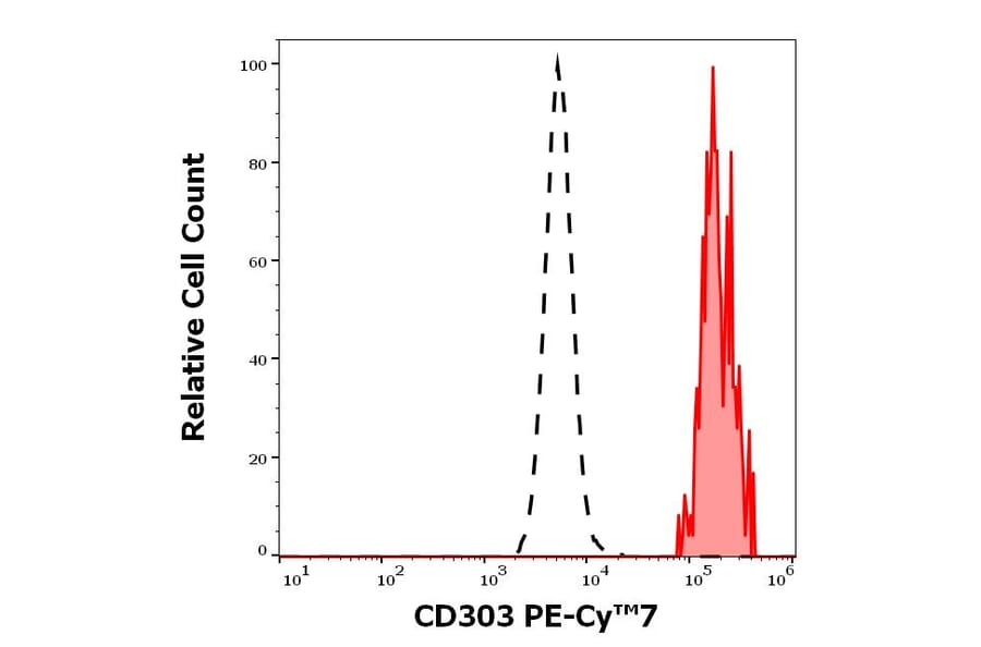 Flow Cytometry - Anti-CLEC4C Antibody [15E3] (PE-Cyanine 7) (A320668)