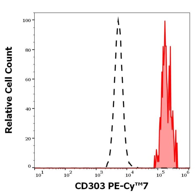 Flow Cytometry - Anti-CLEC4C Antibody [15E3] (PE-Cyanine 7) (A320668)