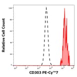 Flow Cytometry - Anti-CLEC4C Antibody [15E3] (PE-Cyanine 7) (A320668)