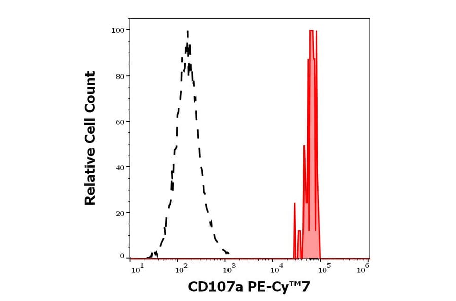 Flow Cytometry - Anti-LAMP1 Antibody [H4A3] (PE-Cyanine 7) (A320669)