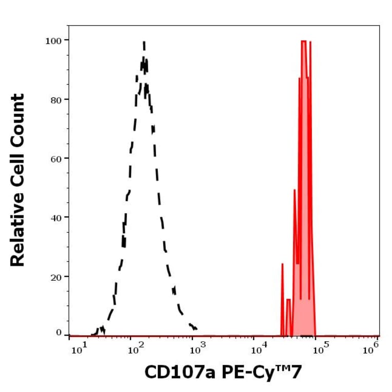 Flow Cytometry - Anti-LAMP1 Antibody [H4A3] (PE-Cyanine 7) (A320669)