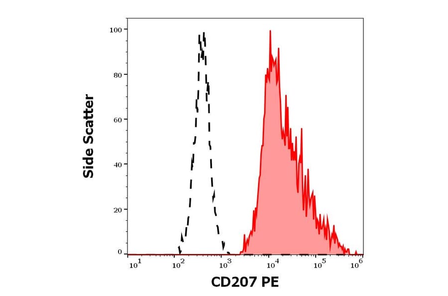 Flow Cytometry - Anti-Langerin Antibody [2G3] (PE) (A320670)