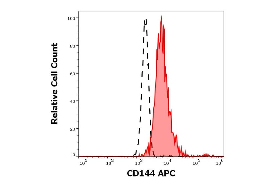Flow Cytometry - Anti-Thrombomodulin Antibody [M80] (APC) (A320671)