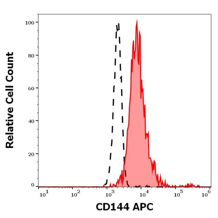 Flow Cytometry - Anti-Thrombomodulin Antibody [M80] (APC) (A320671)