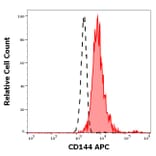 Flow Cytometry - Anti-Thrombomodulin Antibody [M80] (APC) (A320671)