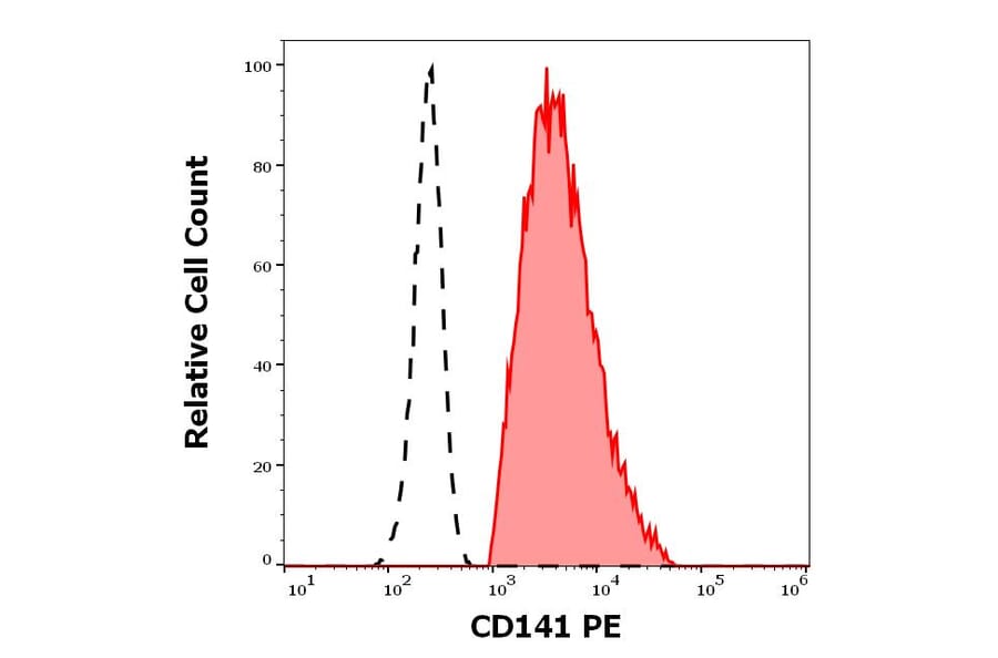 Flow Cytometry - Anti-Thrombomodulin Antibody [M80] (PE) (A320672)