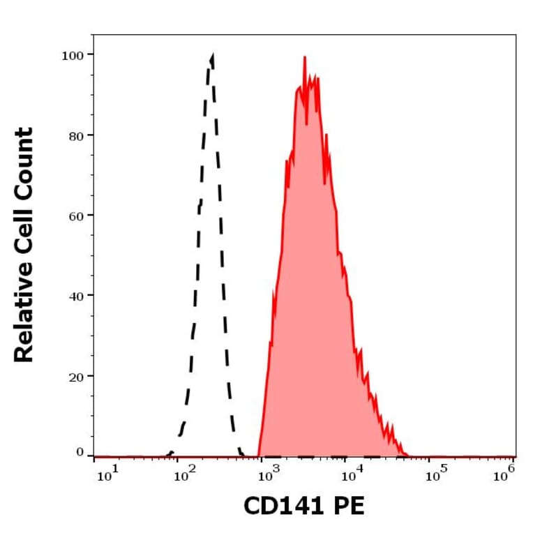 Flow Cytometry - Anti-Thrombomodulin Antibody [M80] (PE) (A320672)
