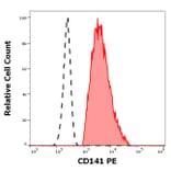 Flow Cytometry - Anti-Thrombomodulin Antibody [M80] (PE) (A320672)