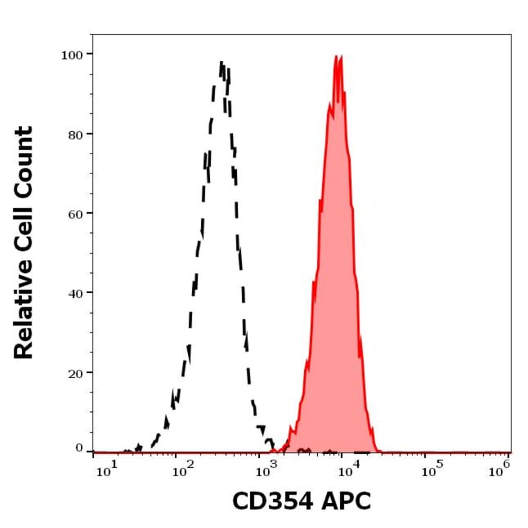 Flow Cytometry - Anti-TREM1 Antibody [6B1] (APC) (A320673)