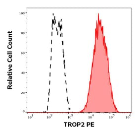 Flow Cytometry - Anti-TROP2 Antibody [TrMab-6] (PE) (A320674)