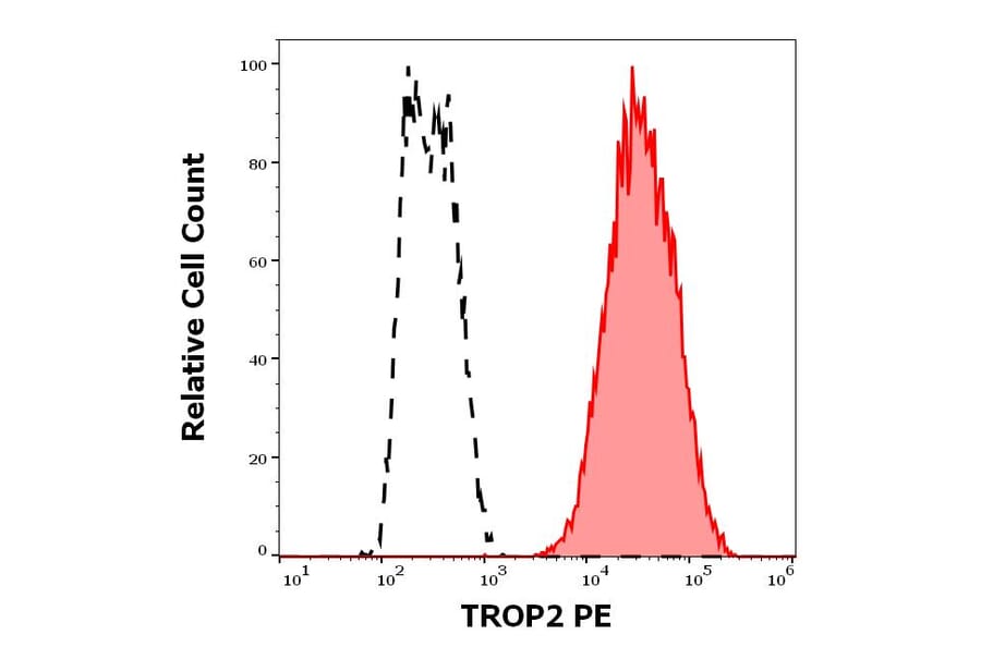 Flow Cytometry - Anti-TROP2 Antibody [TrMab-6] (PE) (A320674)