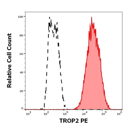 Flow Cytometry - Anti-TROP2 Antibody [TrMab-6] (PE) (A320674)