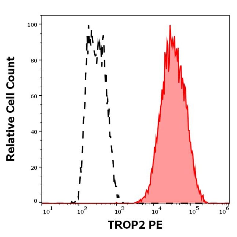 Flow Cytometry - Anti-TROP2 Antibody [TrMab-6] (PE) (A320674)
