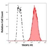 Flow Cytometry - Anti-TROP2 Antibody [TrMab-6] (PE) (A320674)