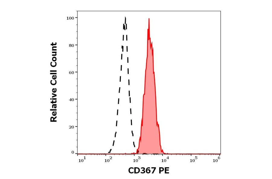 Flow Cytometry - Annexin V (Dyomics 647) (A320675)
