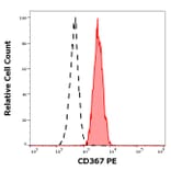 Flow Cytometry - Annexin V (Dyomics 647) (A320675)