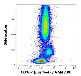 Flow Cytometry - Annexin V (FITC) (A320676)