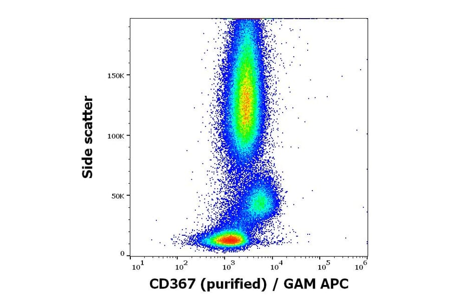 Flow Cytometry - Annexin V (FITC) (A320676)