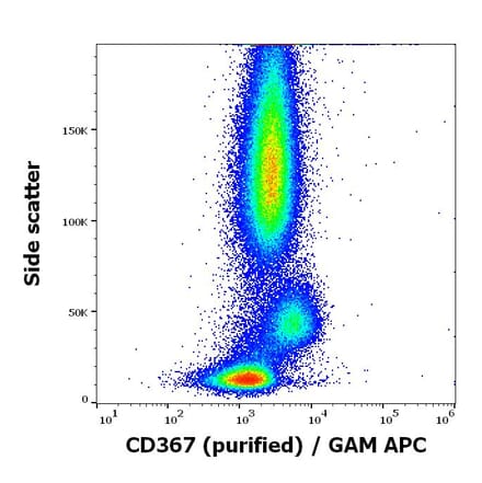 Flow Cytometry - Annexin V (FITC) (A320676)