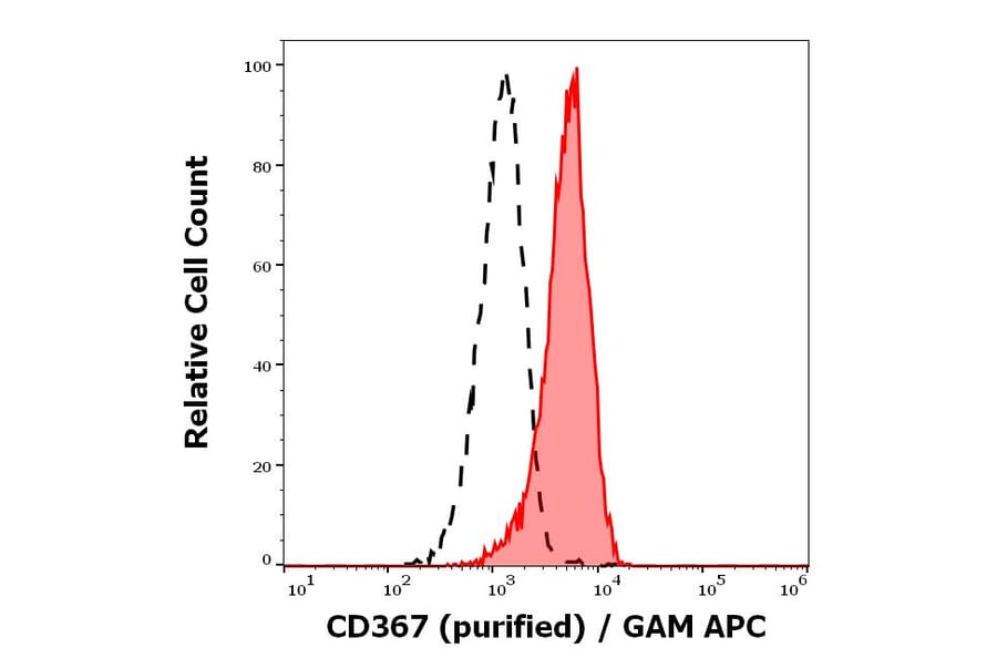 Flow Cytometry - Annexin V (FITC) (A320676)