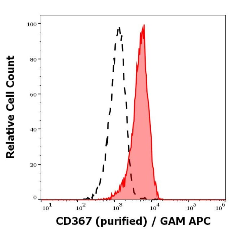 Flow Cytometry - Annexin V (FITC) (A320676)