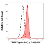Flow Cytometry - Annexin V (FITC) (A320676)