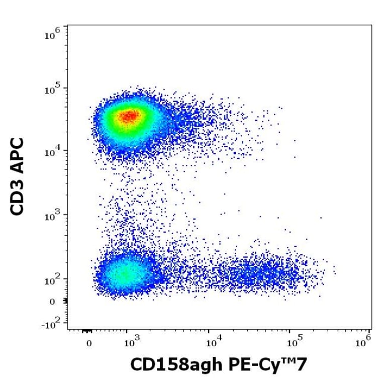 Flow Cytometry - Anti-KIR2DL1 + KIR2DS5 + KIR2DS1 + KIRDS3 Antibody [HP-MA4] (PE-Cyanine 7) (A320677)