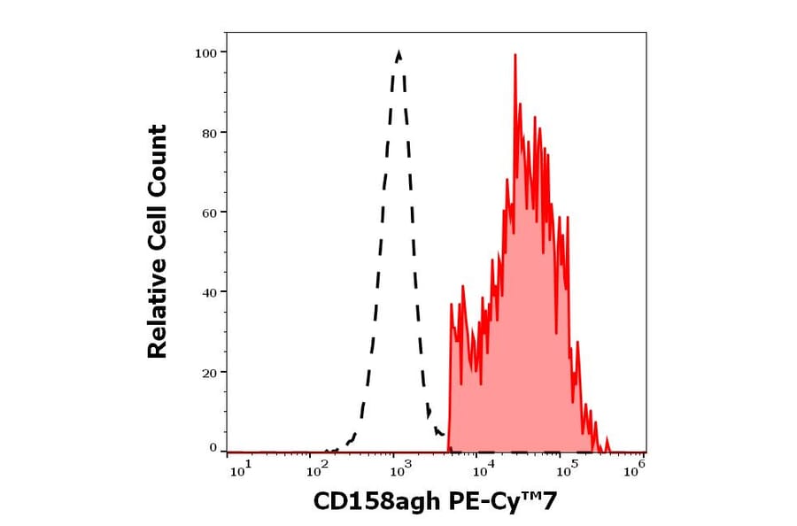Flow Cytometry - Anti-KIR2DL1 + KIR2DS5 + KIR2DS1 + KIRDS3 Antibody [HP-MA4] (PE-Cyanine 7) (A320677)